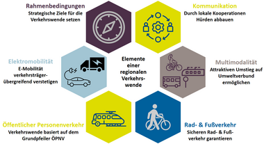 Verkehrsnetzplan zeigt verschiedene Transportmittel und Routen für eine nachhaltige Mobilität.