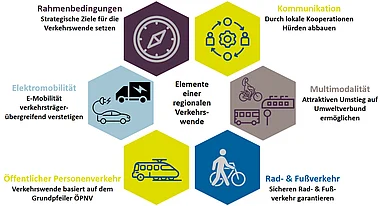 Verkehrsnetzplan zeigt verschiedene Transportmittel und Routen für eine nachhaltige Mobilität.